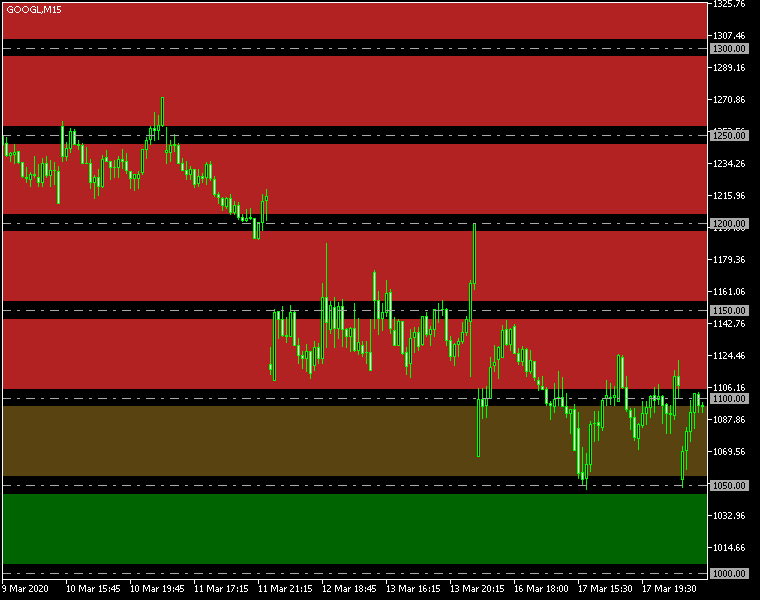 Ejemplo del indicador de Niveles Redondos en gráfico de MetaTrader 5 mostrando niveles de soporte y resistencia de GOOG @ D1